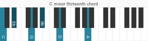 Piano voicing of chord C m13